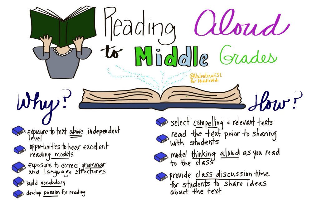 I read aloud. Инфографика английский язык. Read the book Aloud. How to read. Texts for Middle School students to read.