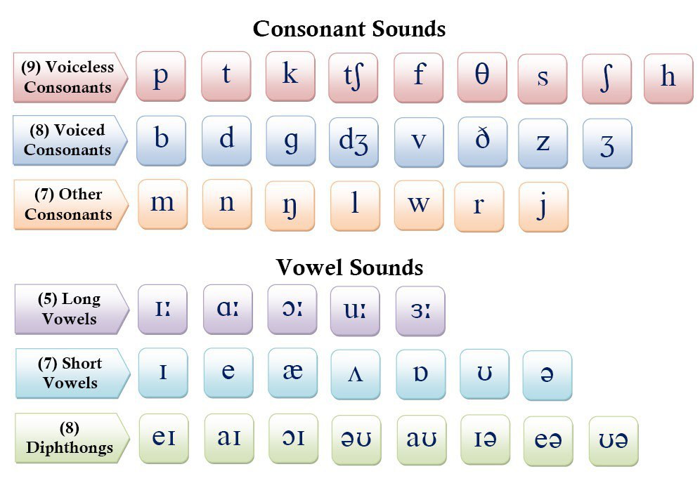 Teaching consonants and vowels