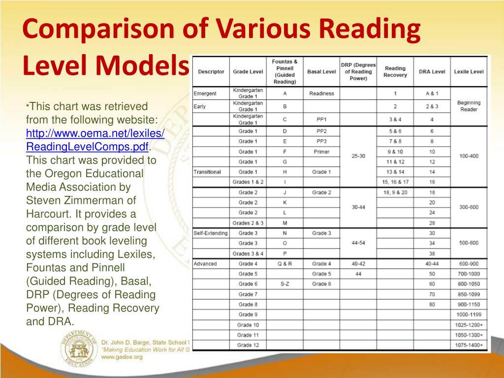 Reading grade levels of books