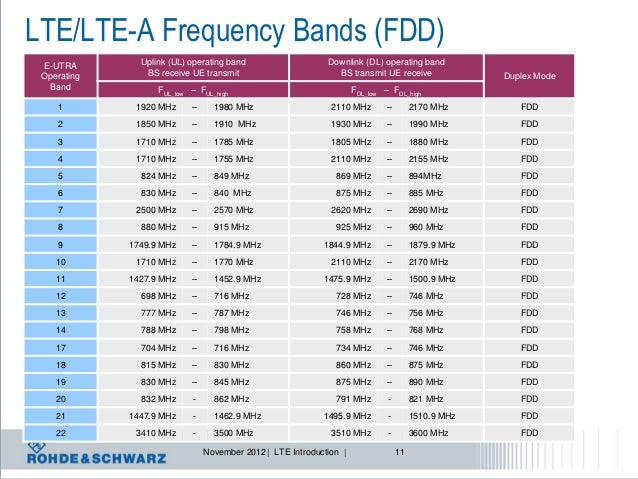 Lte полосы. LTE Band 3 частота. LTE Band 1 частота. LTE Band 7. LTE Band 20.