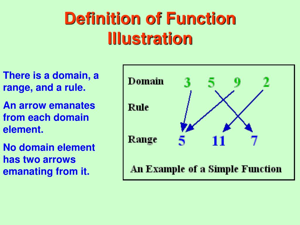 Order definition. Define function. Defining function of the. Decreasing function. Definition of Rugrat.