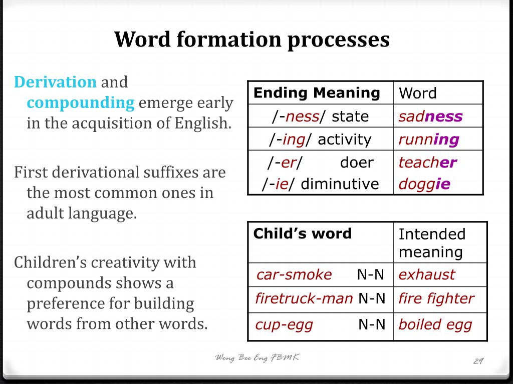 Rule word. Word formation. Word formation in English таблица. Word formation process. Word formation derivation.