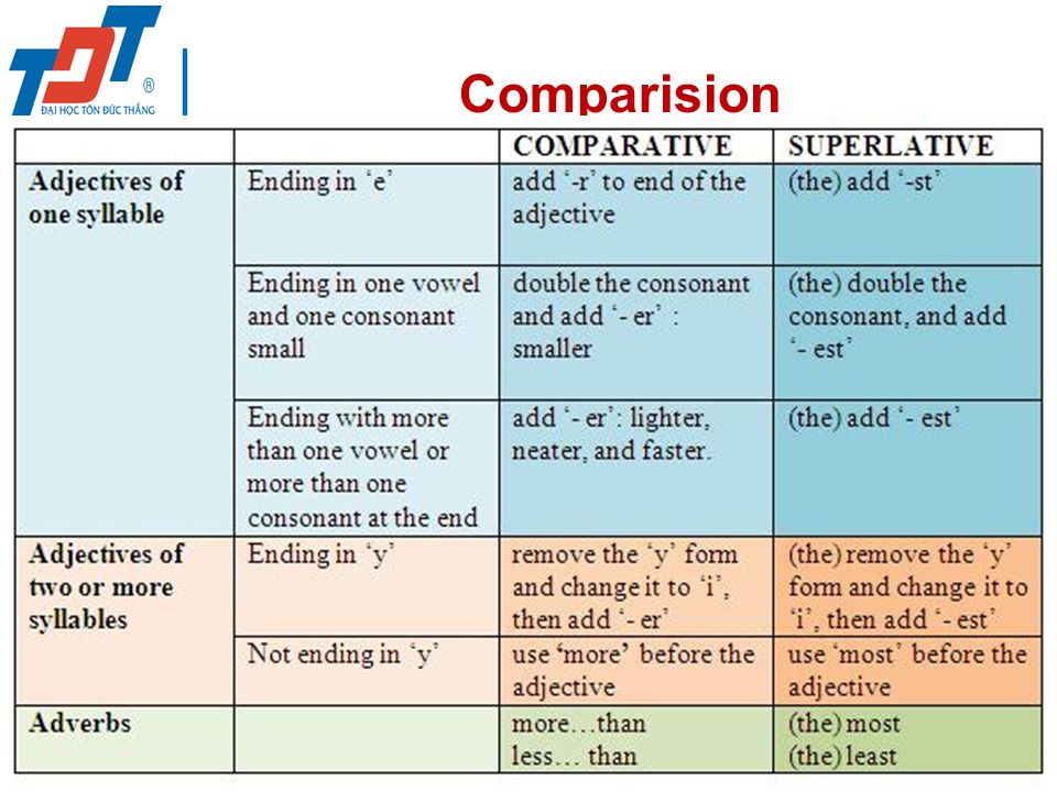 Adjective предложения. Таблица Comparative and Superlative. Superlative adjectives правило. Adjective Comparative Superlative таблица. Comparatives and Superlatives правило.