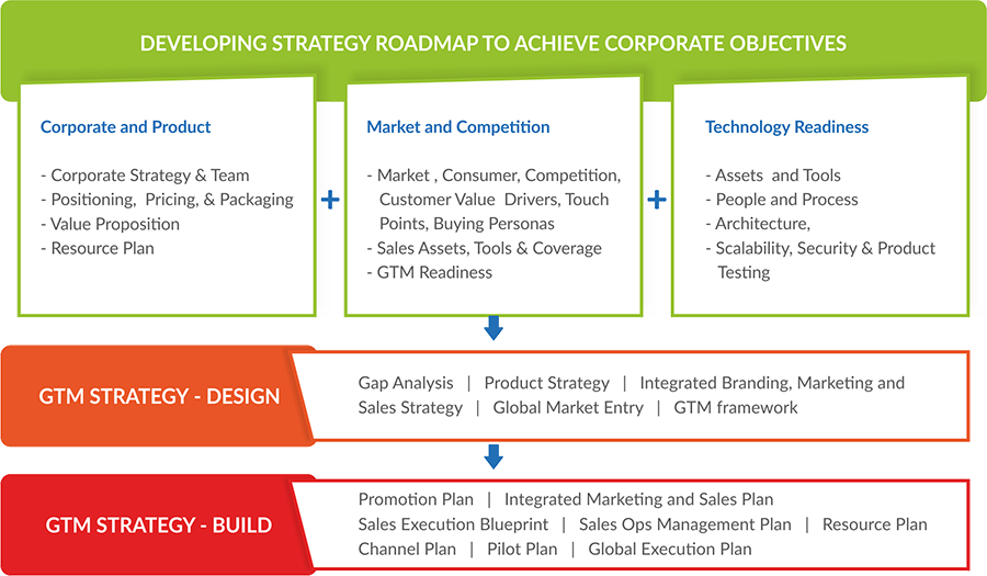 Global plan. Global marketing Strategy. Market entry Strategy. Product Strategy Framework. New Market entry Framework.
