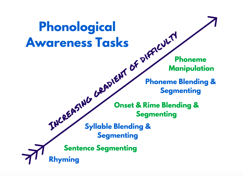 Level of phonological awareness