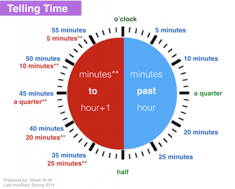 Time will tell sensaf. Теллинг зе тайм. Telling the time 5 класс. Схема time to time. Telling time in English for Kids.