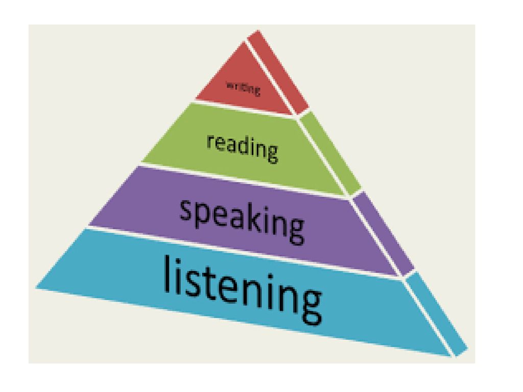 Read the listening strategy. Skills в английском языке. Skills Listening reading writing speaking. Listening Comprehension картинки. Speaking skills in English.