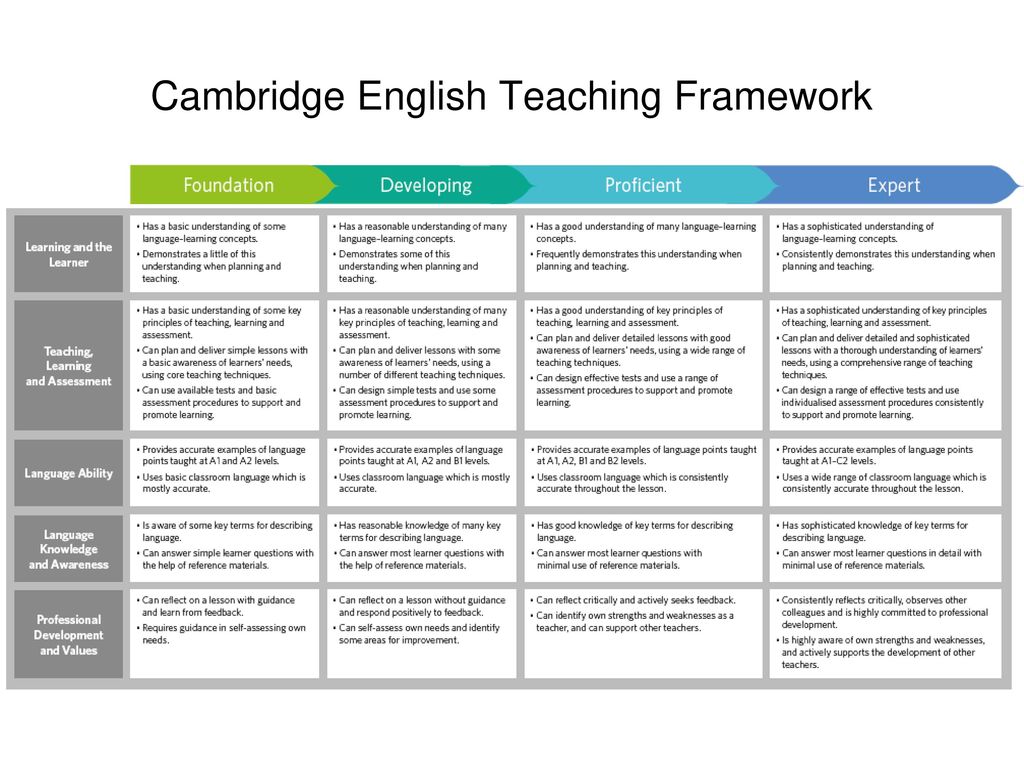 Content range. Cambridge English teaching Framework. Framework in teaching. Cambridge teacher Framework. Cambridge English teacher Development Framework.