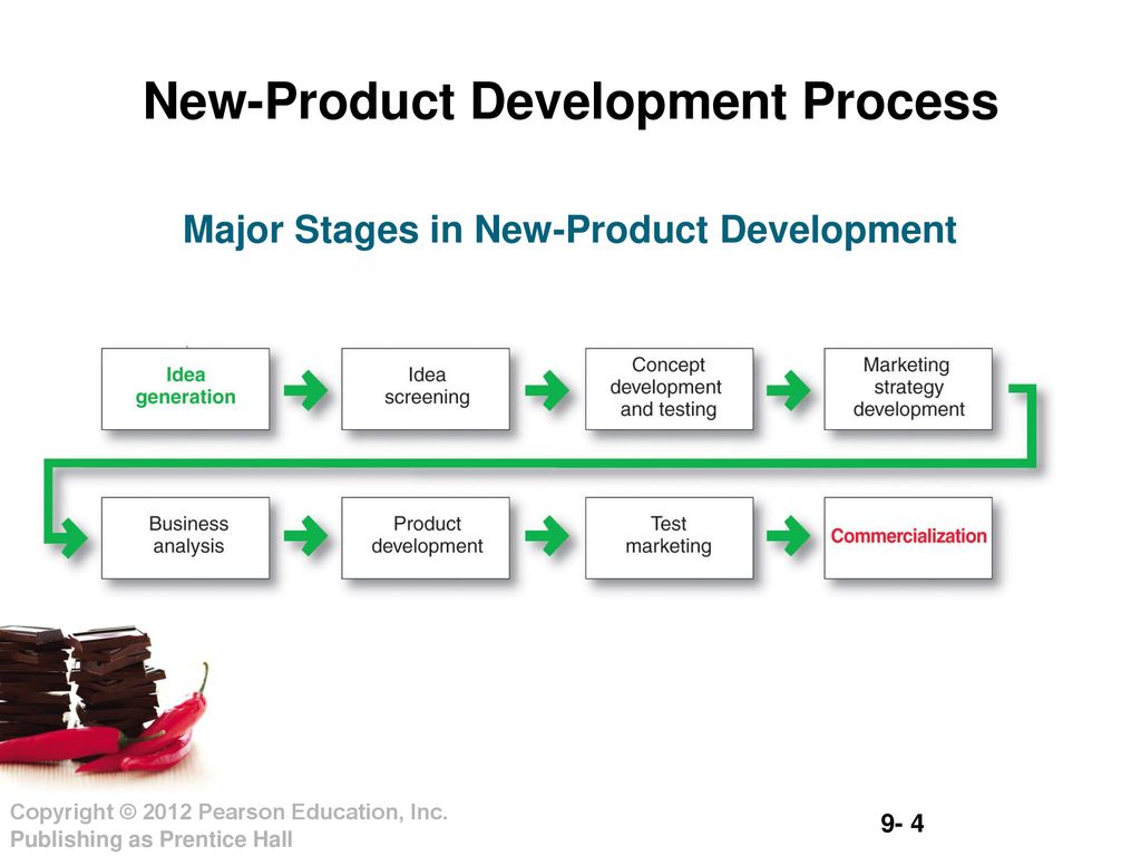 Development process. New product Development. NPD процесс. Product Development process. NPD процесс схема.