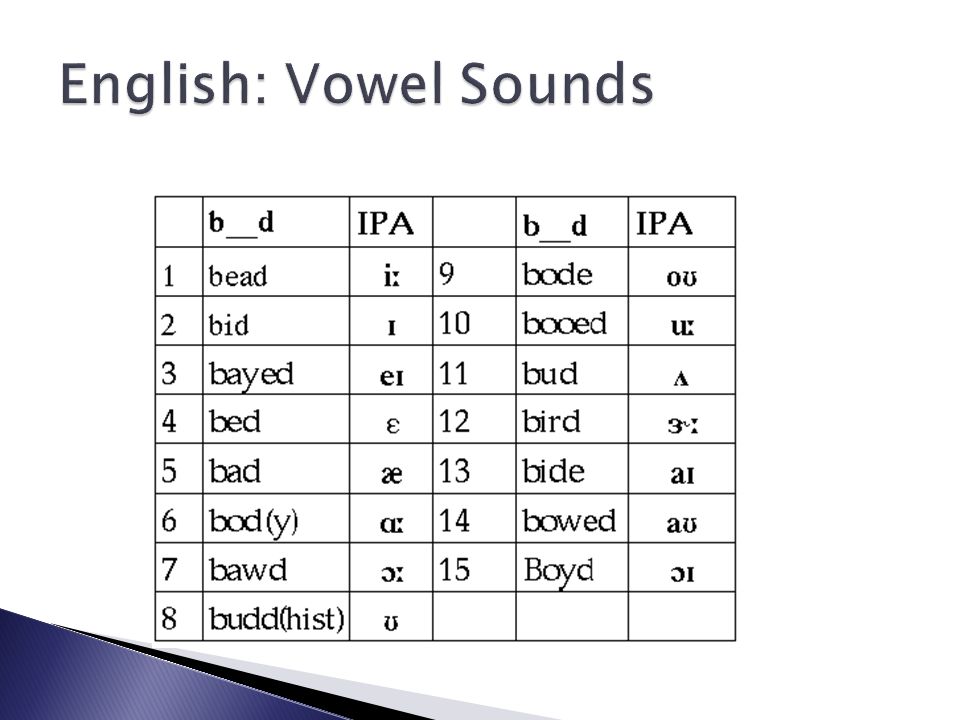 the sound of english letters