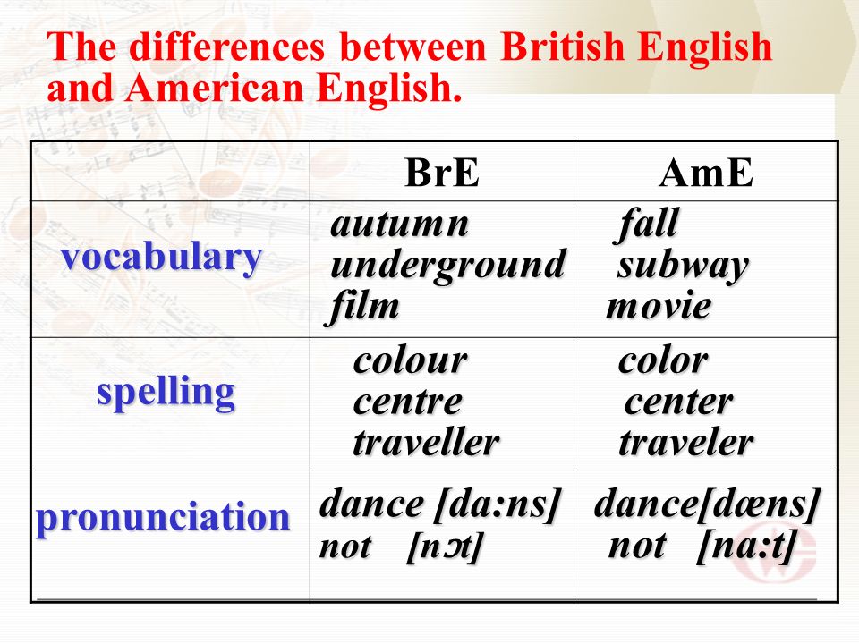 British spelling. English and British разница. Difference between British and American. Грамматика американского английского. Британский и американский английский различия.