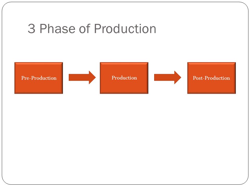 Product post. Production кратко. Pre-Production > Post-Production > Production > Operations. Prodaction или Production. Пре продакшн постпродакшн этапы.
