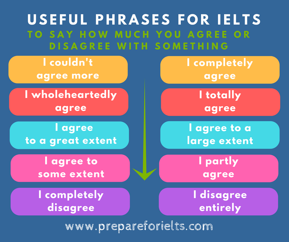 Read the examples then complete the. Фразы для speaking. Фразы для IELTS speaking. IELTS speaking структура. Phrases for IELTS.
