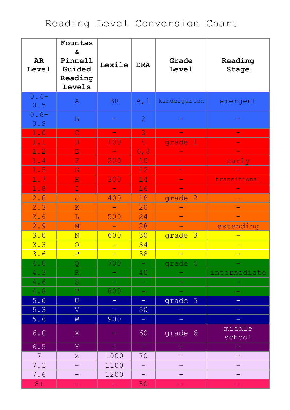 Dra levels of books